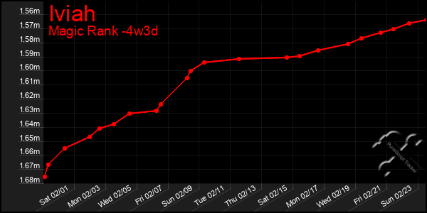 Last 31 Days Graph of Iviah