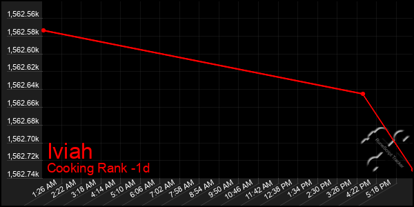 Last 24 Hours Graph of Iviah