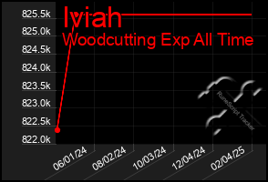 Total Graph of Iviah