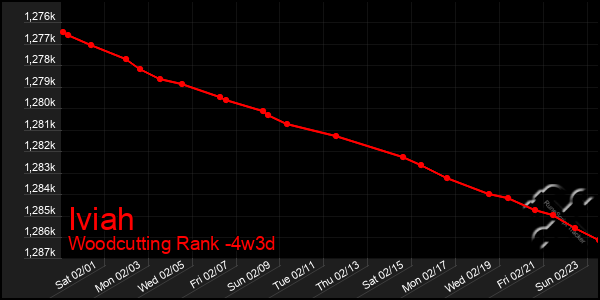 Last 31 Days Graph of Iviah