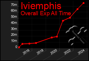 Total Graph of Iviemphis