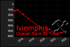 Total Graph of Iviemphis