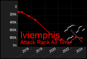 Total Graph of Iviemphis