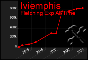 Total Graph of Iviemphis