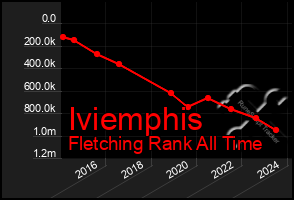 Total Graph of Iviemphis