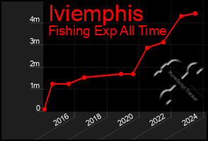 Total Graph of Iviemphis