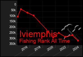 Total Graph of Iviemphis