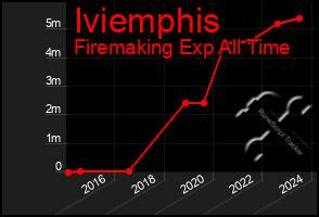 Total Graph of Iviemphis