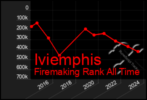 Total Graph of Iviemphis