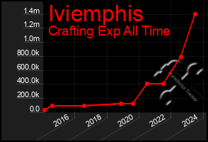 Total Graph of Iviemphis