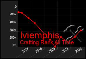 Total Graph of Iviemphis