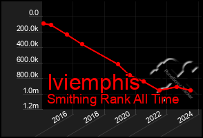 Total Graph of Iviemphis