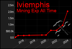 Total Graph of Iviemphis