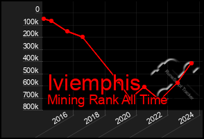 Total Graph of Iviemphis