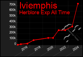 Total Graph of Iviemphis