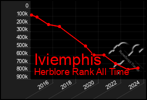 Total Graph of Iviemphis