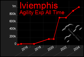 Total Graph of Iviemphis