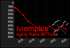 Total Graph of Iviemphis