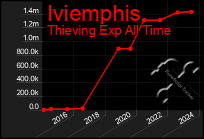 Total Graph of Iviemphis