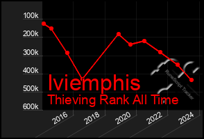 Total Graph of Iviemphis