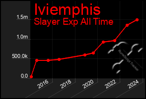 Total Graph of Iviemphis