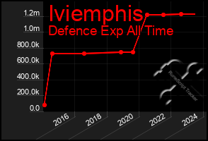 Total Graph of Iviemphis