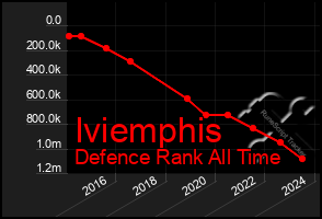 Total Graph of Iviemphis