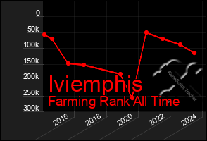 Total Graph of Iviemphis