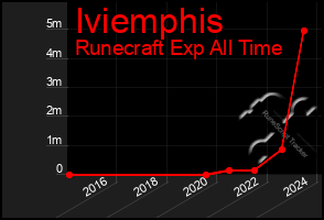 Total Graph of Iviemphis