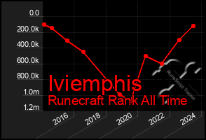 Total Graph of Iviemphis