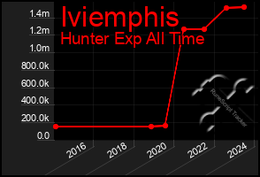 Total Graph of Iviemphis