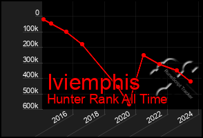 Total Graph of Iviemphis