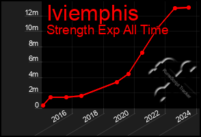 Total Graph of Iviemphis