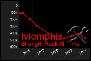 Total Graph of Iviemphis