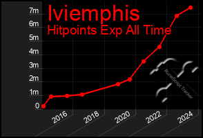 Total Graph of Iviemphis