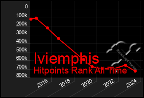 Total Graph of Iviemphis