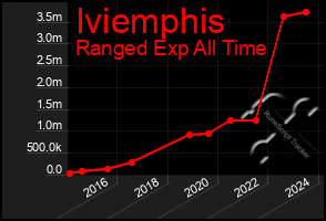 Total Graph of Iviemphis