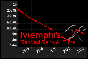 Total Graph of Iviemphis