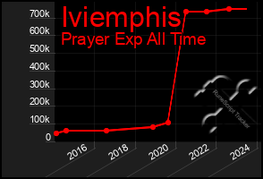 Total Graph of Iviemphis