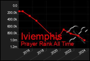 Total Graph of Iviemphis