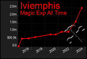 Total Graph of Iviemphis