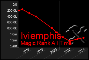 Total Graph of Iviemphis