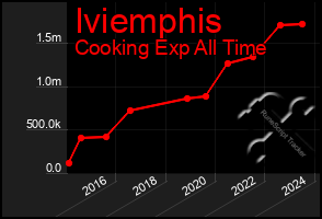 Total Graph of Iviemphis