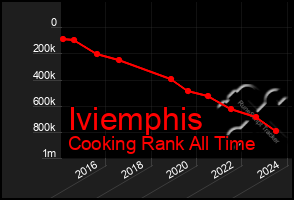 Total Graph of Iviemphis