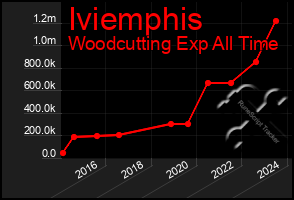 Total Graph of Iviemphis