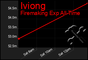 Total Graph of Iviong