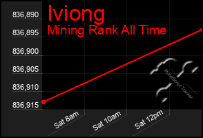 Total Graph of Iviong