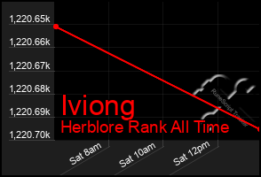 Total Graph of Iviong