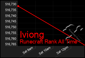 Total Graph of Iviong