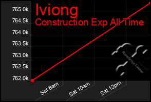 Total Graph of Iviong